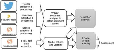 A sentiment analysis approach to the prediction of market volatility